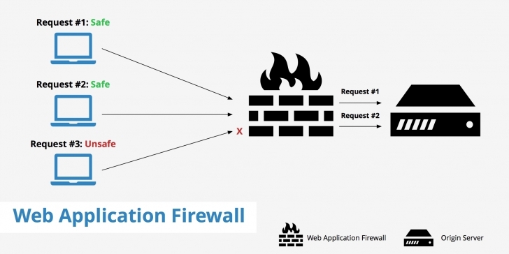 What is a Web Application Firewall (WAF) ? Types & Benefits of Web  Application Firewalls [2021 Update]
